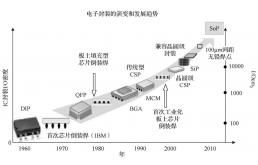 IC產(chǎn)業(yè)發(fā)展與Week電子工程網(wǎng)在網(wǎng)絡工程中的角色